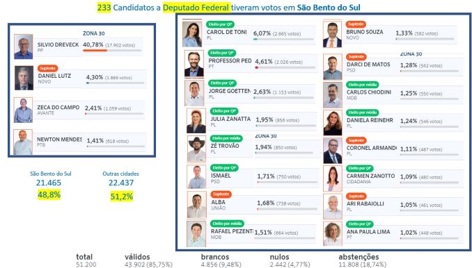  São Bento e região perderam a chance