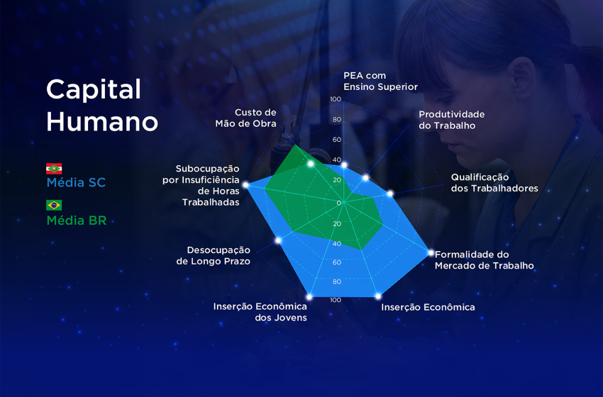  Santa Catarina é o segundo estado mais competitivo do Brasil
